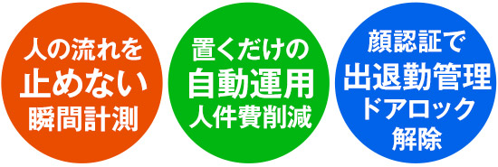 人の流れを止めない瞬間計測、置くだけの自動運用人件費削減、顔認証で出退勤管理ドアロック解除