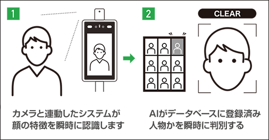 マスクしたままai顔認証 非接触検温 セーフティチェッカー